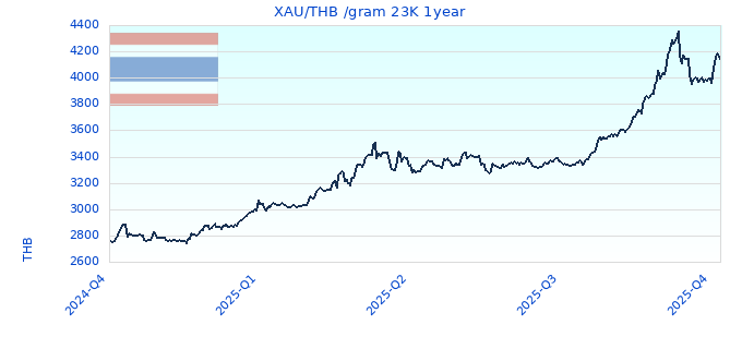 XAU/THB /gram 23K 1year