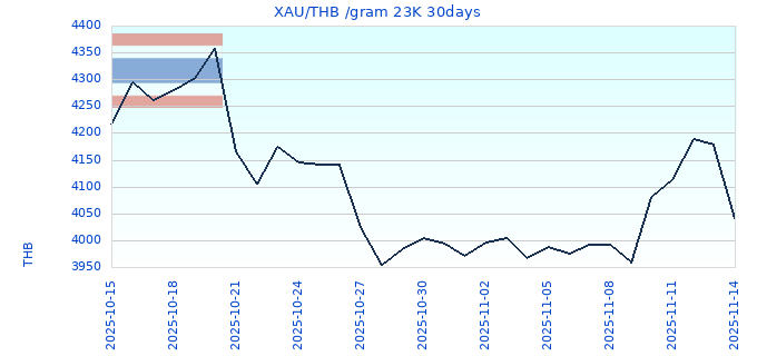 XAU/THB /gram 23K 30days