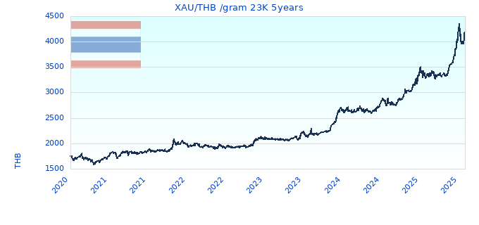 XAU/THB /gram 23K 5years