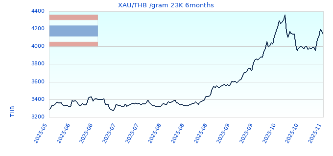 XAU/THB /gram 23K 6months