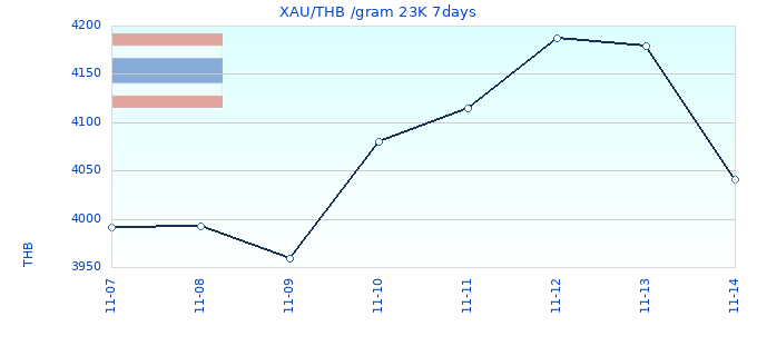 XAU/THB /gram 23K 7days