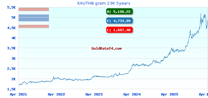 XAUTHB gram 23K 5years