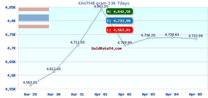 XAUTHB gram 23K 7days