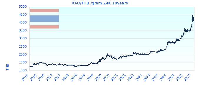 XAU/THB /gram 24K 10years