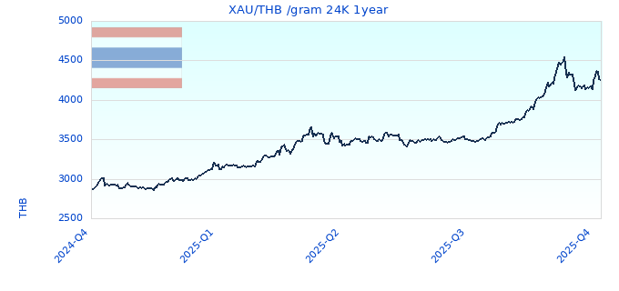 XAU/THB /gram 24K 1year