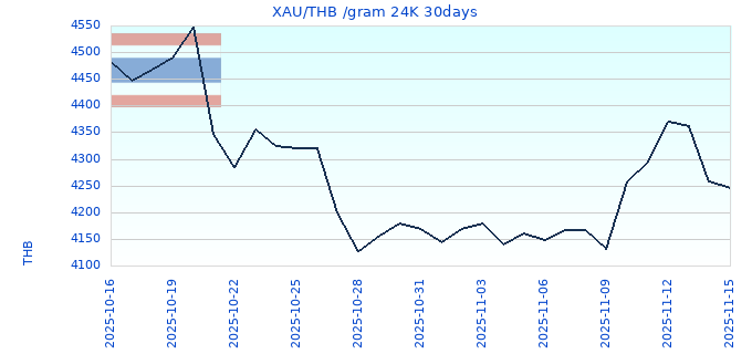 XAU/THB /gram 24K 30days