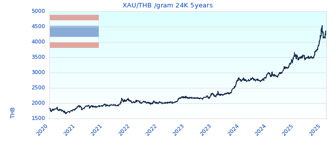 XAU/THB /gram 24K 5years