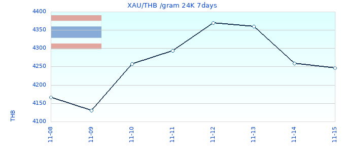 XAU/THB /gram 24K 7days