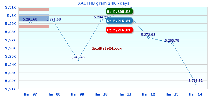 XAUTHB gram 24K 7days