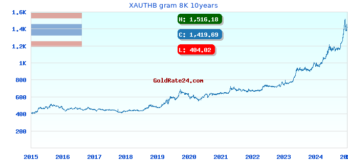 XAUTHB gram 8K 10years