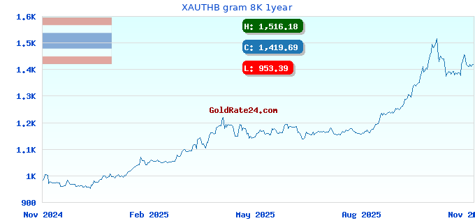 XAUTHB gram 8K 1year