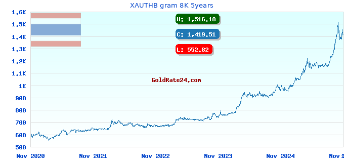 XAUTHB gram 8K 5years