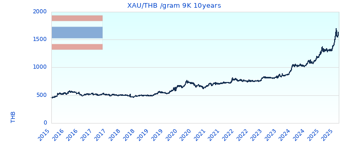 XAUTHB gram 9K 10years