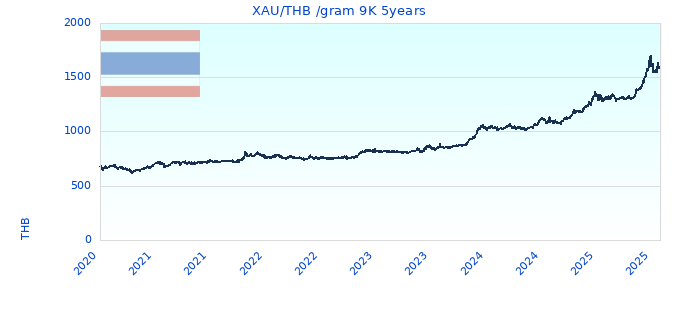 XAUTHB gram 9K 5years