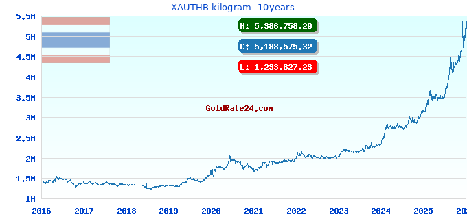 XAUTHB kilogram  10years