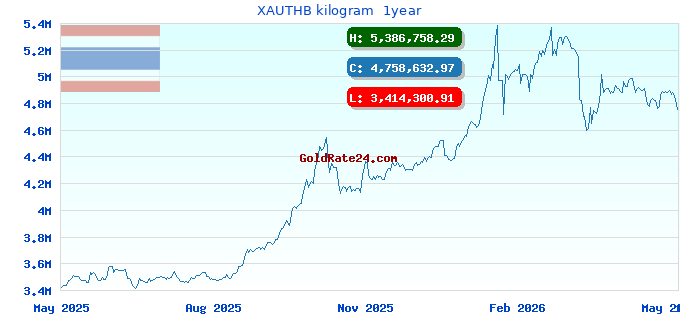 XAUTHB kilogram  1year