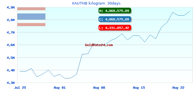 XAUTHB kilogram  30days