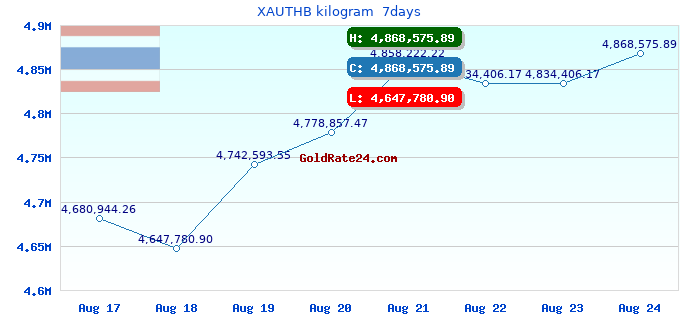 XAUTHB kilogram  7days