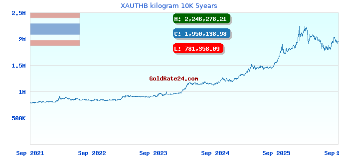 XAUTHB kilogram 10K 5years