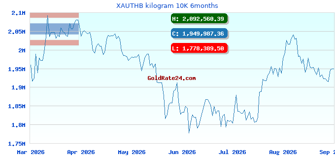 XAUTHB kilogram 10K 6months