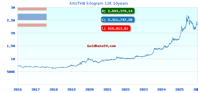 XAUTHB kilogram 12K 10years