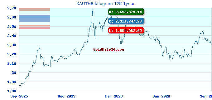XAUTHB kilogram 12K 1year