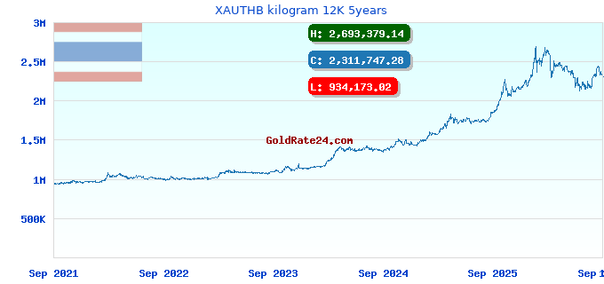 XAUTHB kilogram 12K 5years