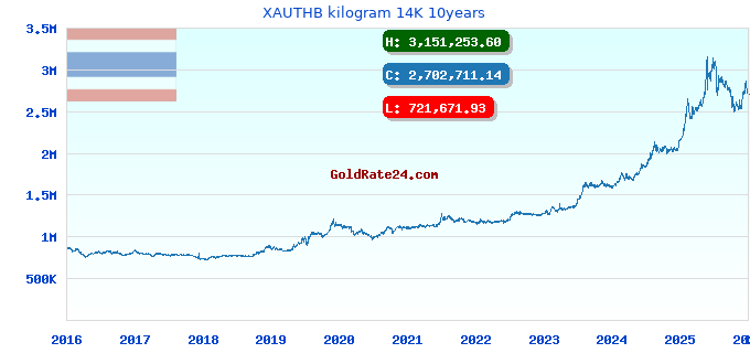 XAUTHB kilogram 14K 10years