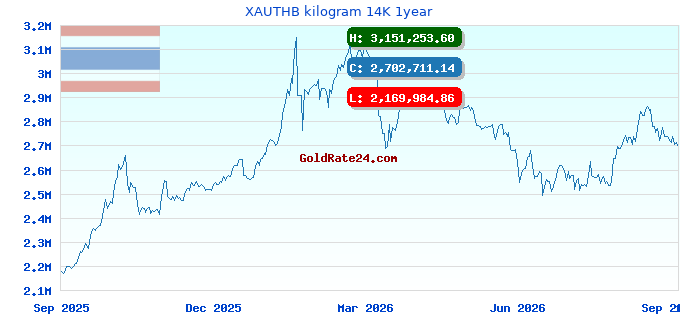 XAUTHB kilogram 14K 1year