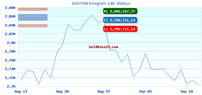 XAUTHB kilogram 14K 30days
