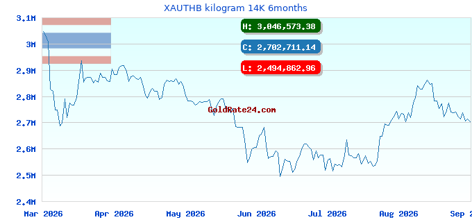XAUTHB kilogram 14K 6months