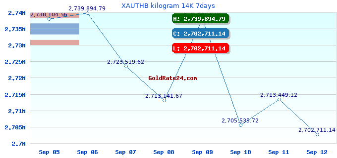 XAUTHB kilogram 14K 7days