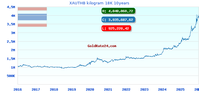 XAUTHB kilogram 18K 10years