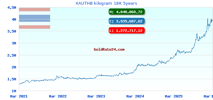 XAUTHB kilogram 18K 5years