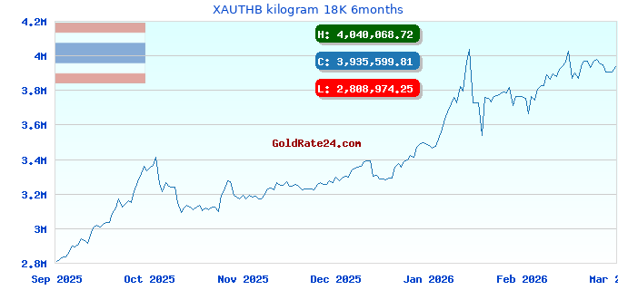 XAUTHB kilogram 18K 6months
