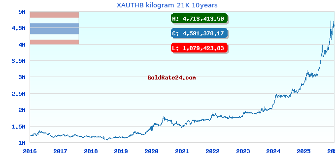 XAUTHB kilogram 21K 10years