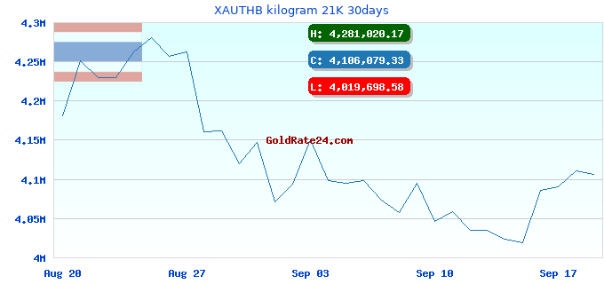 XAUTHB kilogram 21K 30days