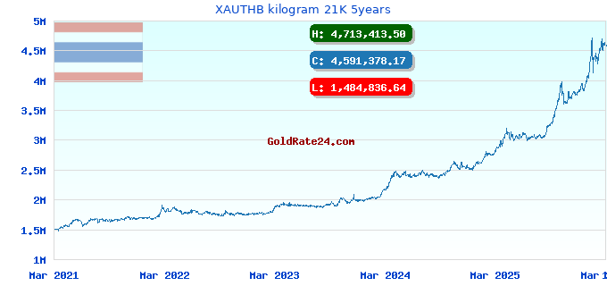 XAUTHB kilogram 21K 5years