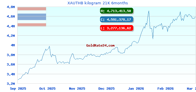 XAUTHB kilogram 21K 6months