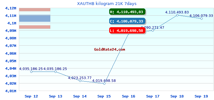 XAUTHB kilogram 21K 7days
