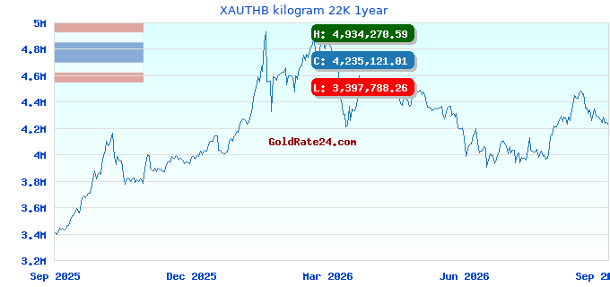 XAUTHB kilogram 22K 1year