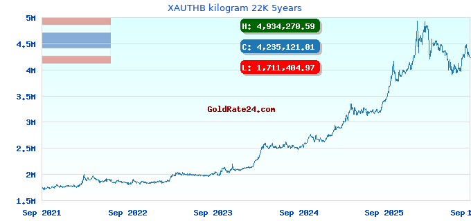 XAUTHB kilogram 22K 5years