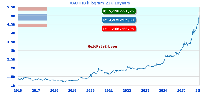 XAUTHB kilogram 23K 10years
