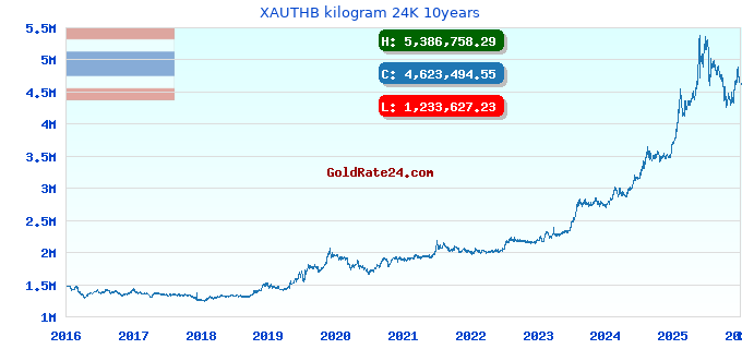 XAUTHB kilogram 24K 10years