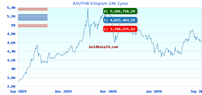 XAUTHB kilogram 24K 1year