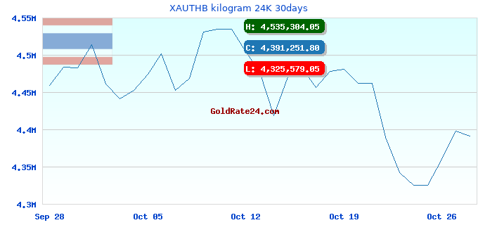XAUTHB kilogram 24K 30days