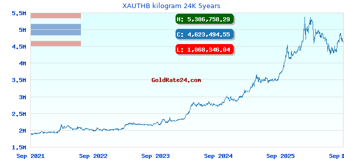 XAUTHB kilogram 24K 5years