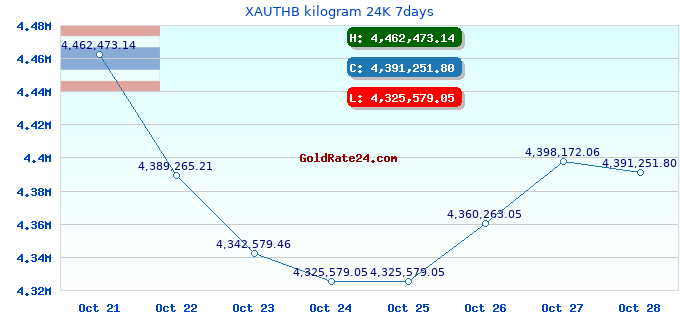 XAUTHB kilogram 24K 7days