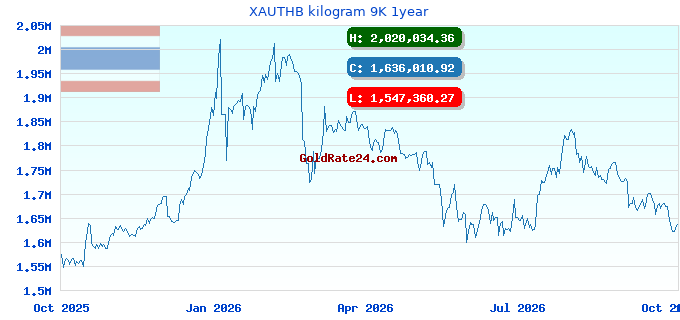 XAUTHB kilogram 9K 1year
