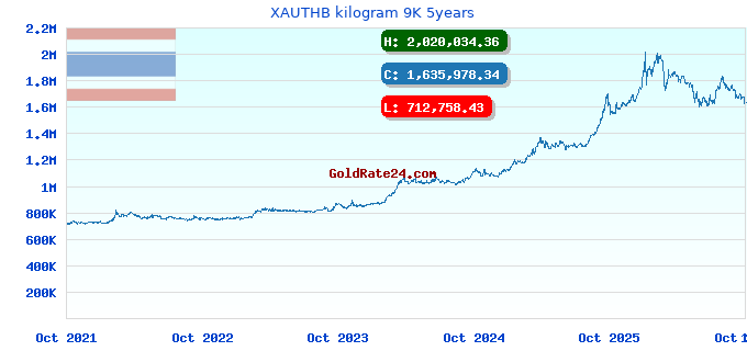 XAUTHB kilogram 9K 5years